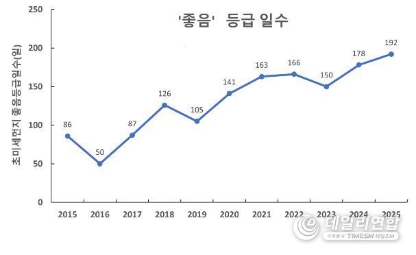 초미세먼지 연간 대기환경등급 일수
