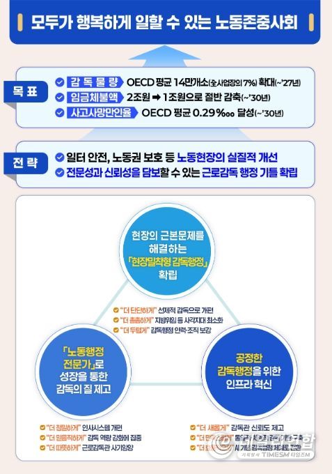 '근로감독 행정 혁신방안' 핵심 과제