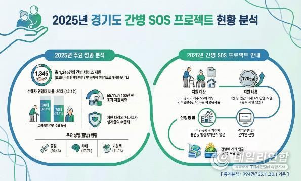 2026년 ‘경기도 간병 SOS 프로젝트’ 16개 시군으로 확대