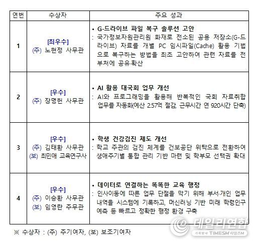 특별성과 우수사례(4건)