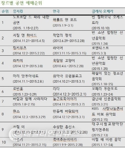 ▲ 자료=인터파크