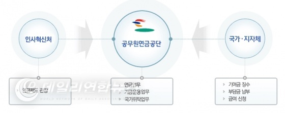 공무원 연금 공단