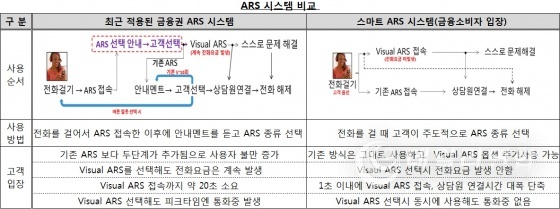 ARS시스템 비교표 황철수기자