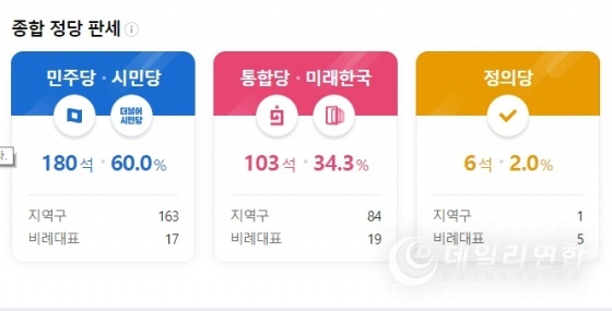 사진 = 선거개표 후 종합 정당판세 네이버현황캪춰인용